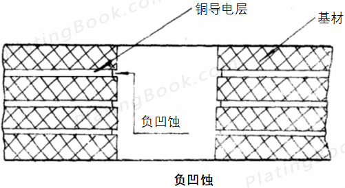 负凹蚀示意图