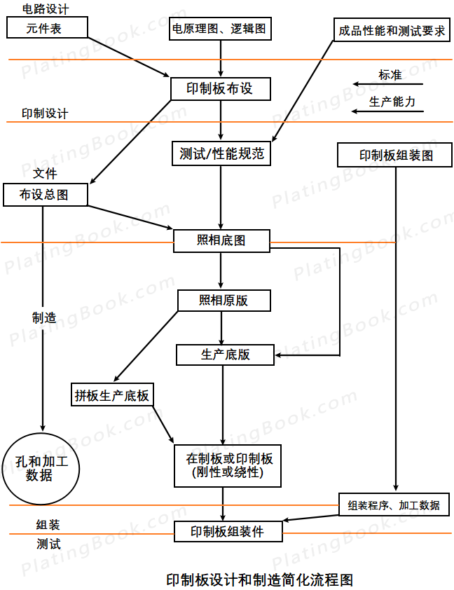 印制板设计和制造简化流程图