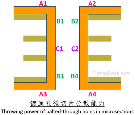 镀通孔微切片分散能力测量点示意图