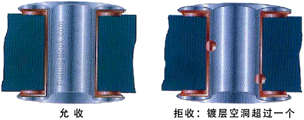 电镀镀层空洞的允收标准