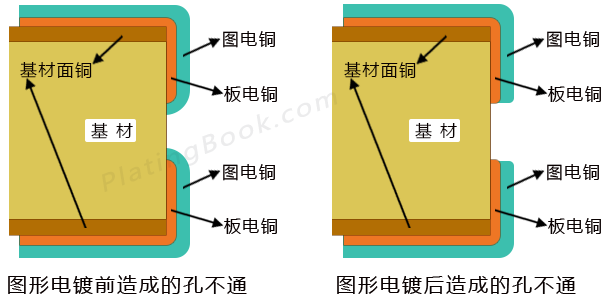 图形电镀前(后)孔无铜判定标准