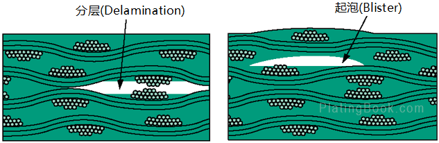 IPC-A-600G对分层、起泡的定义示意图
