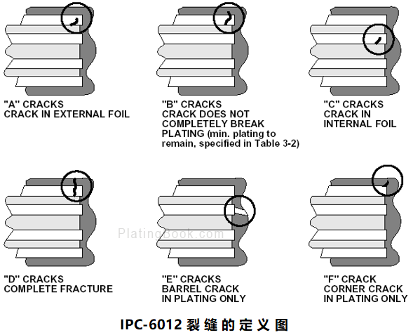 IPC-6012裂缝定义图 IPC-6012裂缝定义图