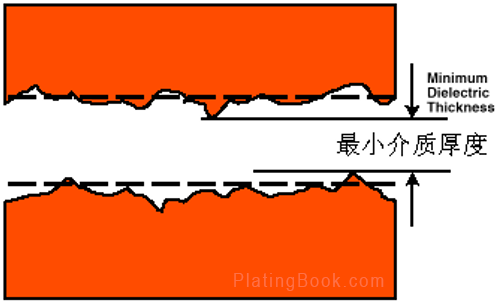 IPC-A-600F对介质层的规定示意图