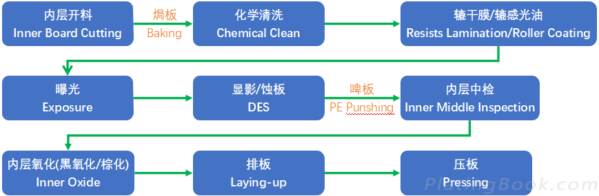内层制作工艺流程图 内层制作工艺流程图