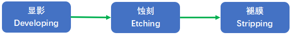 内层蚀刻工艺流程 内层蚀刻工艺流程