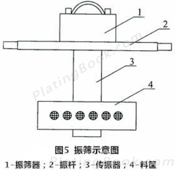 滚镀振筛示意图 滚镀振筛示意图