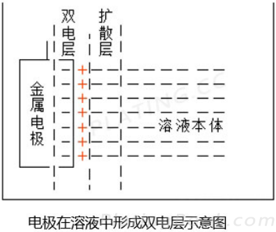电镀电极在溶液中形成双电层示意图 电镀电极在溶液中形成双电层示意图