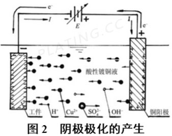 阴极极化产生的示意图 阴极极化产生的示意图