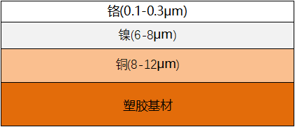 电镀后觉的镀层示意图 电镀后觉的镀层示意图