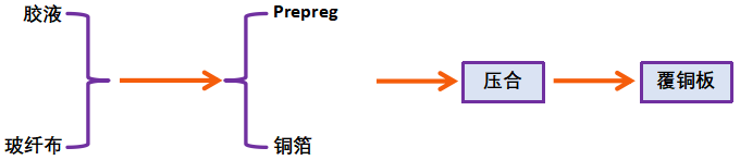 覆铜板的制作过程 覆铜板的制作过程