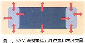 SAM调整最佳元件位置和灰度变量 SAM调整最佳元件位置和灰度变量